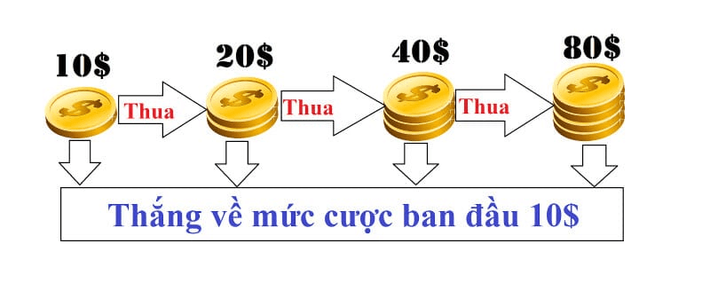 5 kinh nghiệm đánh gấp thếp tài xỉu bóng đá chắc thắng 2 Cược gấp thếp giúp gỡ vốn cho anh em cá độ theo quy trình